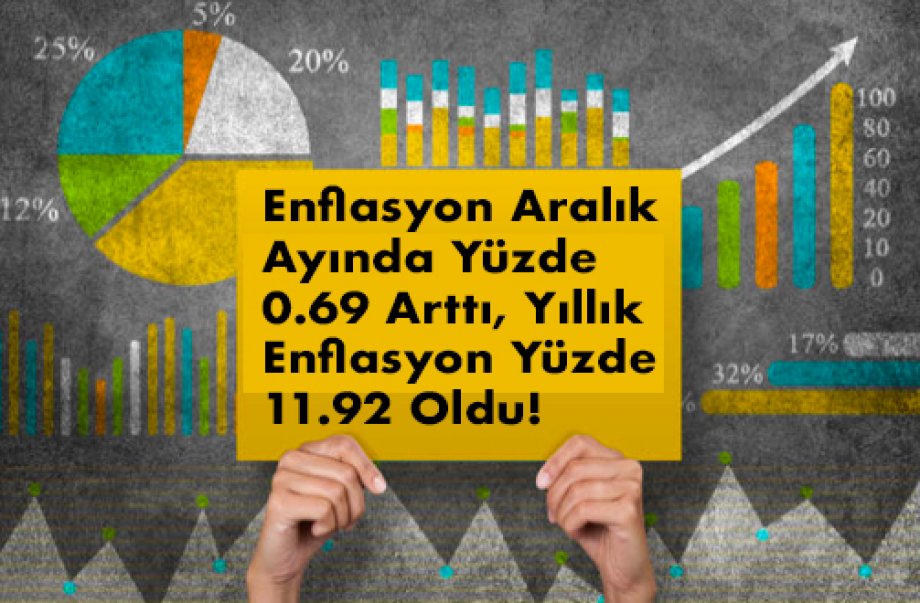 Enflasyon Aralık Ayında Yüzde 0.69 Arttı, Yıllık Enflasyon Yüzde 11.92 Oldu!