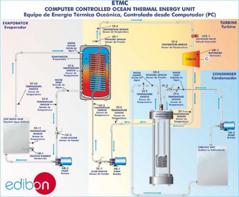 ETMC Computer Controlled Ocean Thermal Energy Unit
