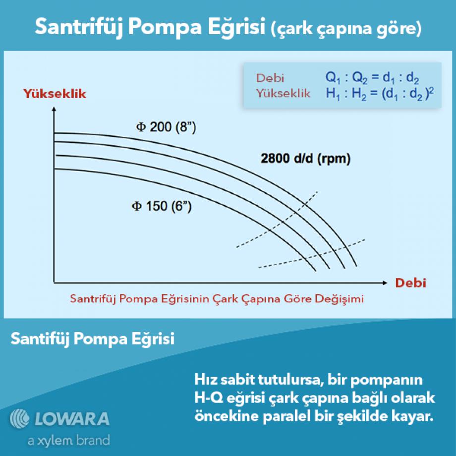 Santrifüj Pompa Eğrisi