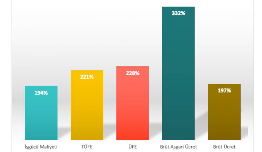 Asgari Ücret Ortalama Ücret Oldu!