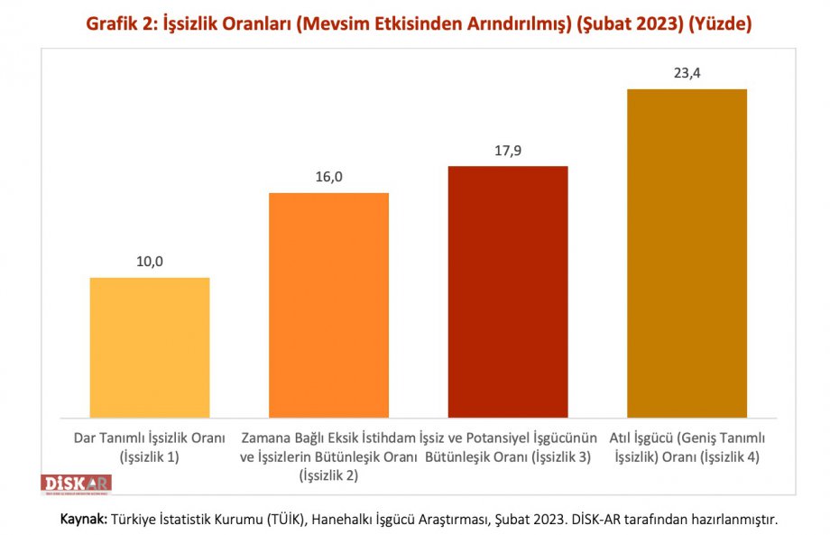 DİSK-AR İşsizlik Ve İstihdamın Görünümü Raporu Yayımlandı: 9 Milyon İşsiz