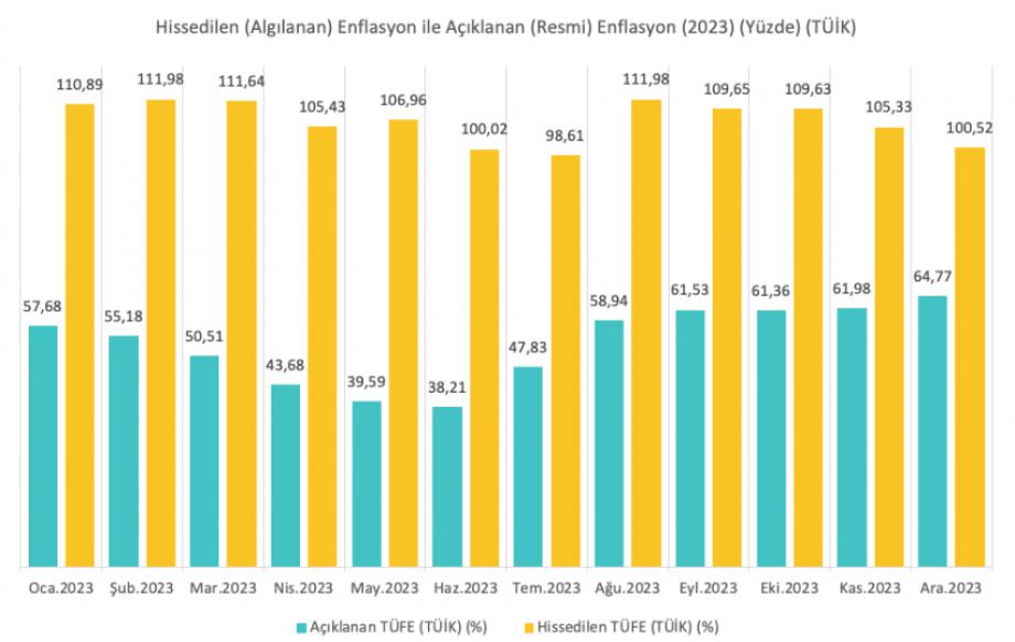  “Yaşanan Enflasyon” Can Yakmaya Devam Ediyor!